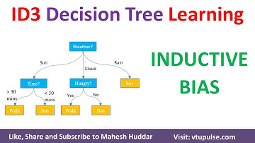 ID3 Decision Tree Learning Inductive Bias | Inductive bias of ID3 | Occam