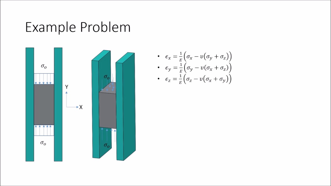 Generalized Hooke's Law YouTube