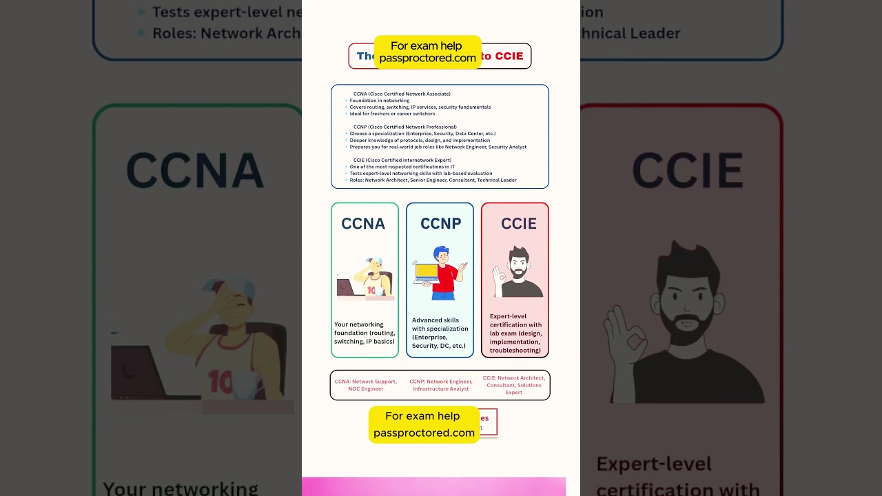 From CCNA to CCIE: The Ultimate Cisco Certification Roadmap (2025 Guide)