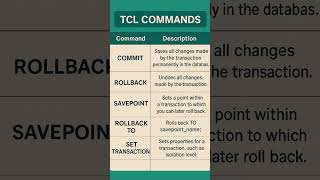 Basic TCL Commands #sql #sqlserver #basic #sqlbasics