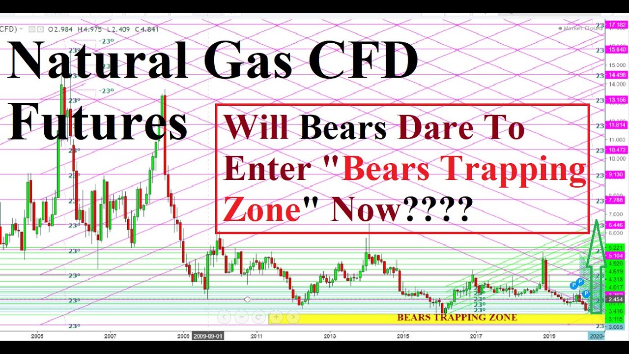 Natural Gas CFD Futures   What Makes NG To Repeat The Moves Of March,  2016 In March, 2020.