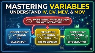 Mastering Research Variables: Independent, Dependent, Mediating &amp; Moderating Explained in Sinhala