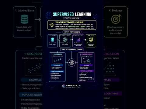 Supervised Learning | #ai #datascience #machinelearning #learn #shorts #trending #tech