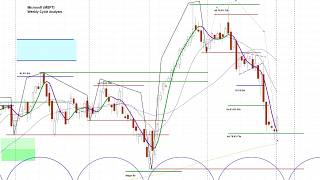 Trading Ranges vs.Trends: A MSFT Example