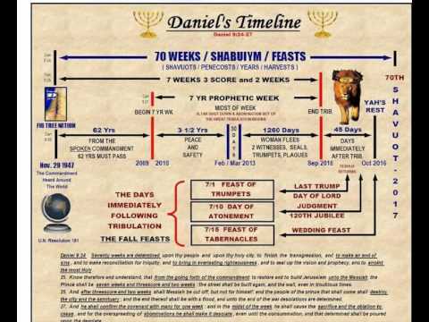 Daniel Timeline Chart