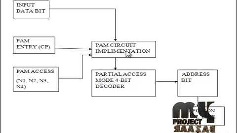 Final Year Projects 2015 | Partial Access Mode: New Method for Reducing