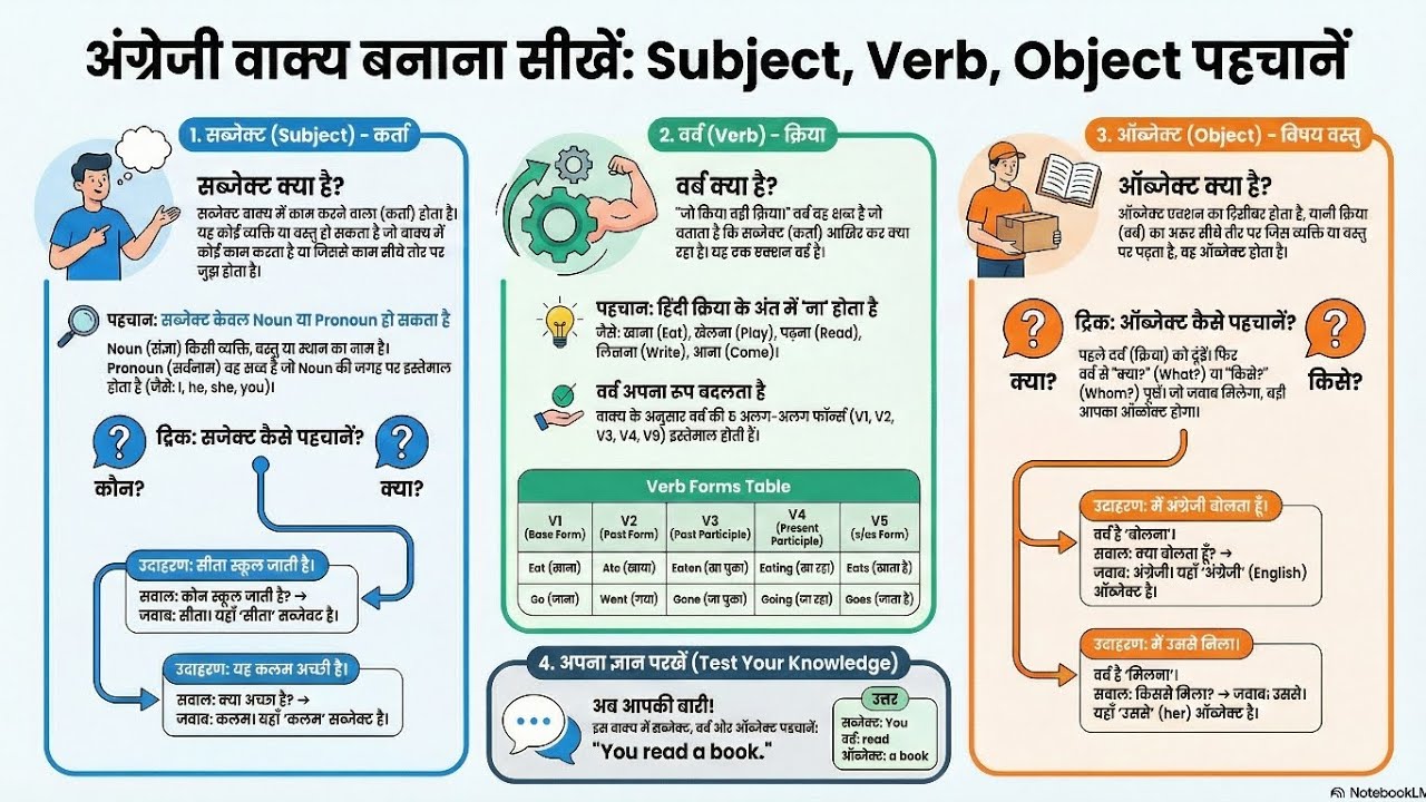 Subject, Verb, Object in English Grammar | Parts of Sentence | Subject Object Verb कैसे पहचाने ?