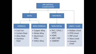 Guide for Pipes, Pipe materials and Pipe Fittings