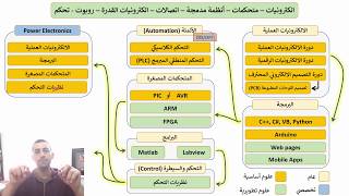 سيمنار:: 4- هل تخصص الهندسة الكهربية والالكترونية يناسبني ؟   -   وليد عيسى