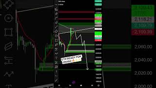 ETHEREUM PRICE PREDICTION PRICE ACTION PRICE ANALYSIS #trading #crypto #finance