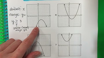 Algebra I STAAR 2022: Question 6: Range of a Parabola
