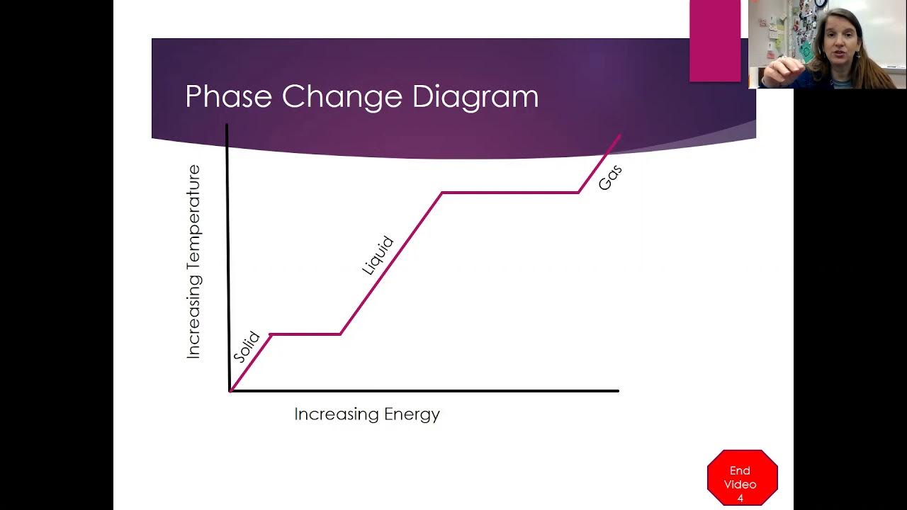 Phase Change Diagrams - YouTube
