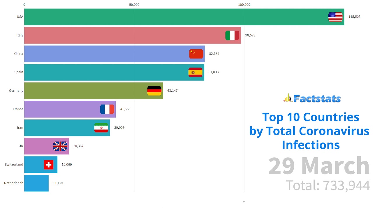 Top 10 Country by Total Coronavirus COVID 19 Infections January 19 to May 19