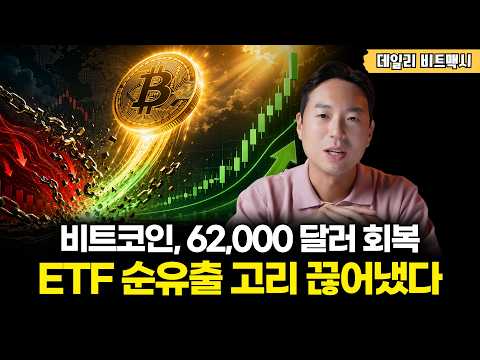 비트코인, 62,000 달러 회복, ETF 순유출 고리 끊어냈다 [데일리 비트맥시]