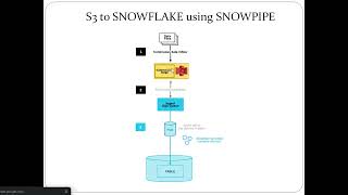 Loading Semi Structured data (JSON) into Snowflake Table using SNOWPIPE