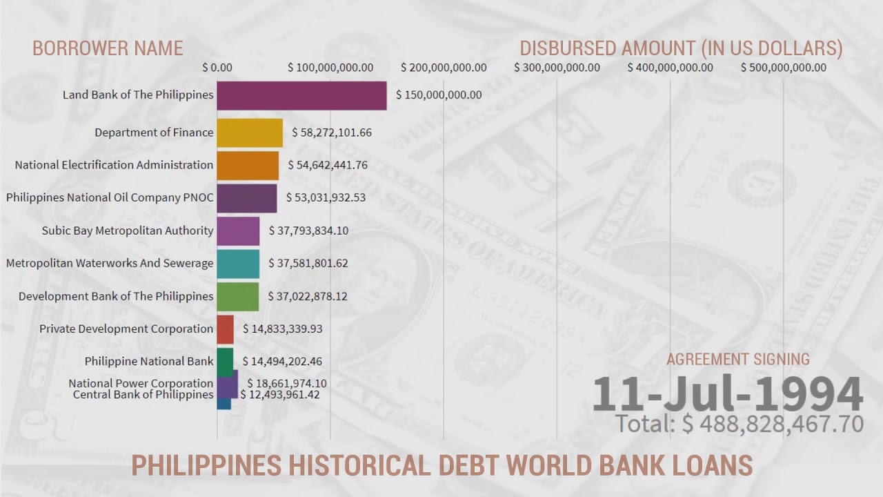 Philippines World Bank Loans 1957 2019 YouTube