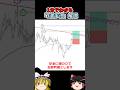 【実証】公開済みの「3波手法」を実戦で使ったら一撃100万稼げました #shorts #trading