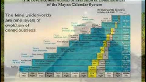 Mayan Calandar , Shift in Human consciousness 2012
