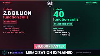 Why Memoization Speeds Up Code (Memoization Explained)
