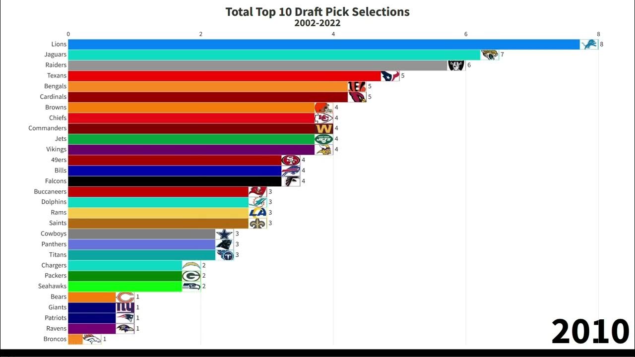 Total Top 10 Draft Pick Selections by Team 20022022 Bar Race Chart