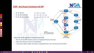 OSPF Best Route Calculation 🔥 How OSPF Picks the Best Path | CCNA CCNP CCIE | Sikandar Shaik