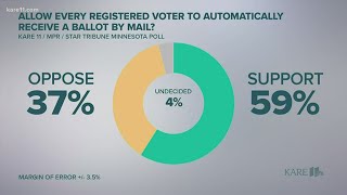 Poll finds Minnesotans support mail-in voting
