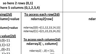 class 12 IP ch-1 numpy 1 and 2-d creation & slice