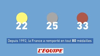 Les «nouvelles» disciplines, pourvoyeuses de médailles - JO 2018 - Vidéo
