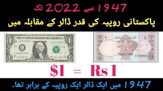 Dollar to Pakistani rupees 1947 to 2022