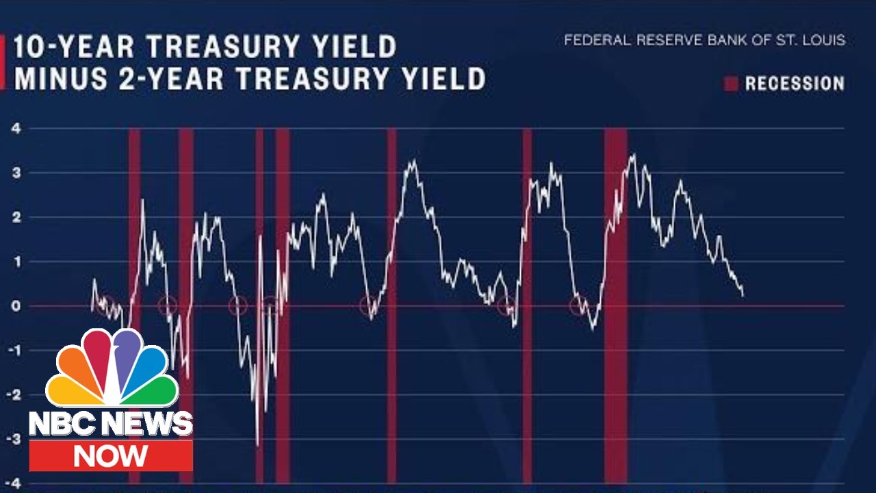 What Is An Inverted Yield Curve And How Does It Affect The Stock Market Nbc News Now Youtube