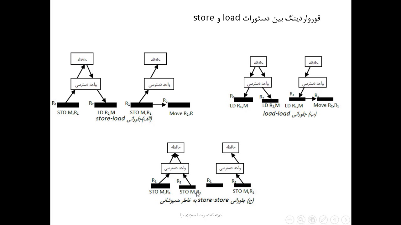 pipeline hazards, RAW, WAR, WAW, internal data forwarding YouTube