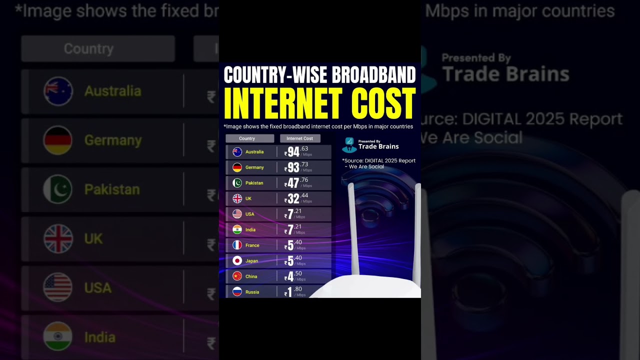 Why is Internet so EXPENSIVE in Australia? 🇦🇺 vs 🇮🇳 