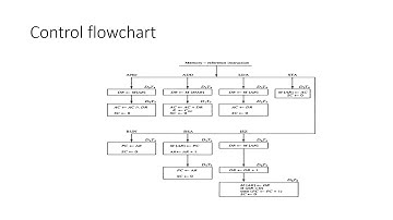 Memory reference instructions in Computer Architecture