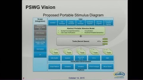 Accellera Portable Stimulus Working Group (PSWG)