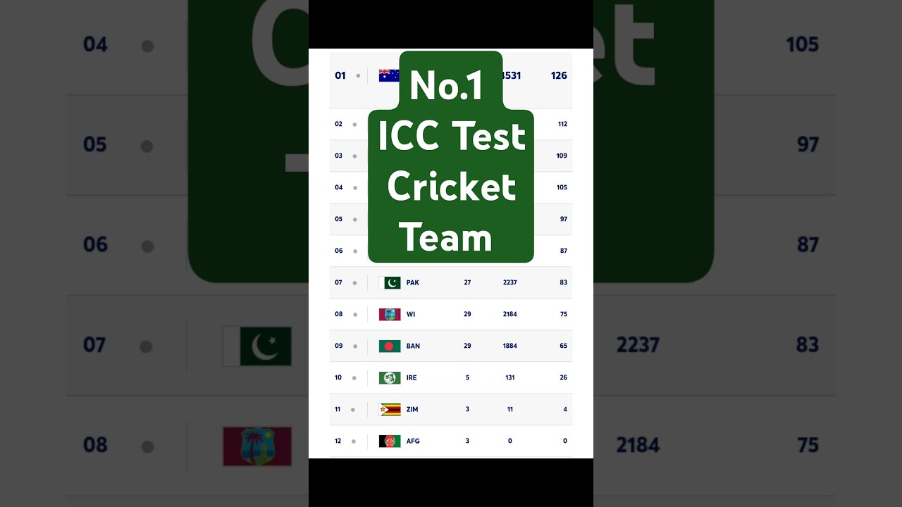 Which one is the no.1 icc test cricket team ? 