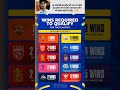 IPL 2026 Playoffs Race 🔥 | Kitni Wins Chahiye Qualify Karne Ke Liye? 😱