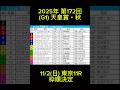 競馬G1 2025年 第172回天皇賞・秋 11/2(日) 東京11R 枠順決定
