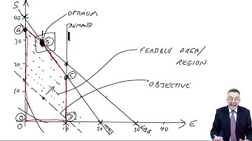 Linear Programming - Spare capacity and Shadow prices - ACCA Performance Management (PM)