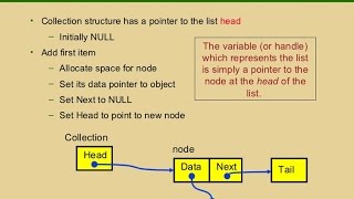 Implementing a Linked List in Java