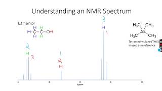 A-Level Chemistry: NMR Spectroscopy Part 4