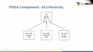 Introduction to HPC workflows as a service & software stack- PART 4; TOSCA Orchestration and HPCWaaS