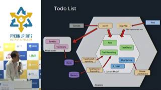 Python におけるドメイン駆動設計(戦術面)の勘どころ (Junya Hayashi) - PyCon JP 2017