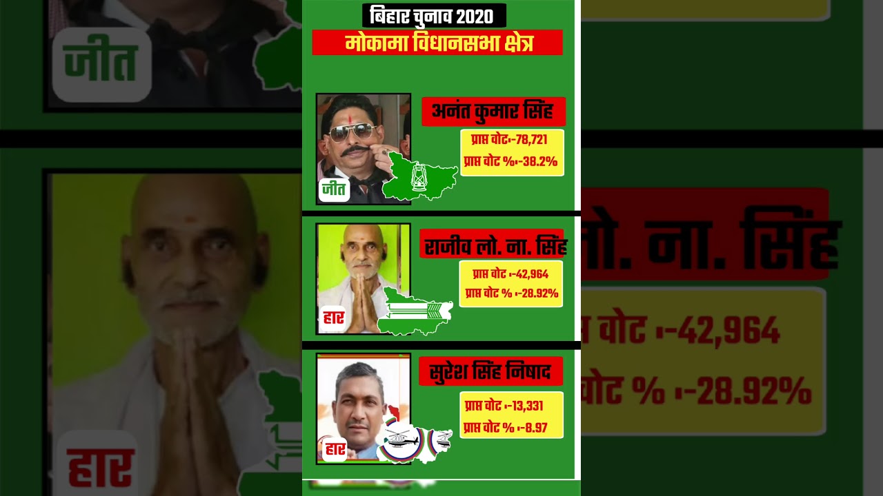 🔥मोकामा चुनाव 2020 का पूरा रिजल्ट | अनंत सिंह की शानदार जीत |राजीव लो. ना.सिंह और सुरेश निषाद हार गए