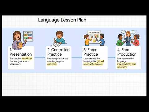 TKT Unit 17 Overview – Practice Activities and Tasks for Language and Skills Development