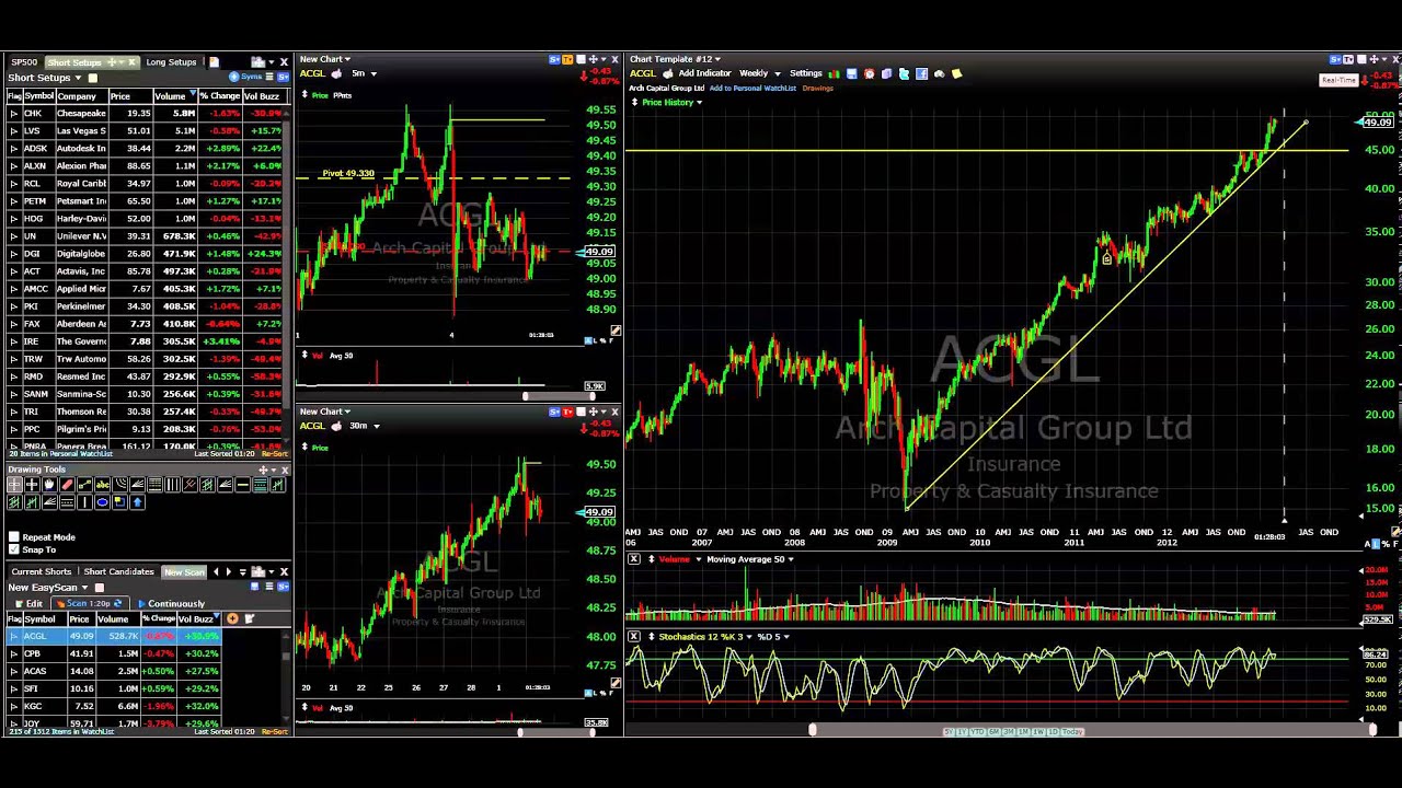 LiveCharts: The Market, $AGCL and $DLTR