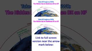 Take-Off Angle vs. SWR: The Hidden Key to Maximum DX on HF