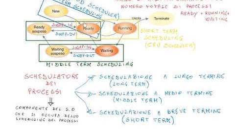 Scheduling dei processi in un sistema operativo