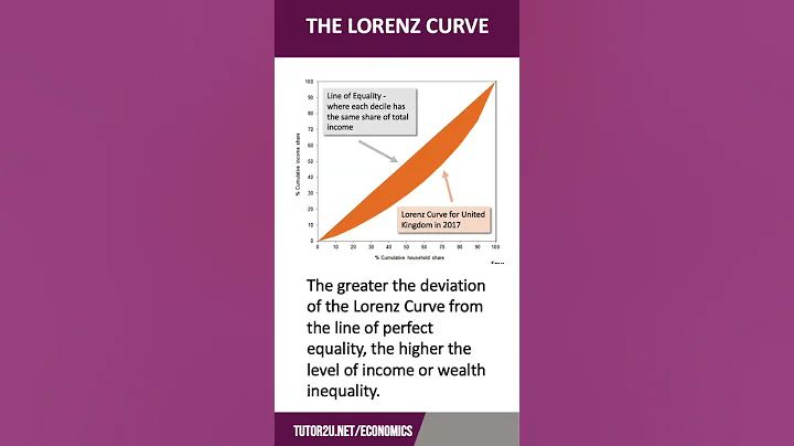 Lorenz Curve | 60 Second Economics | A Level & IB - DayDayNews