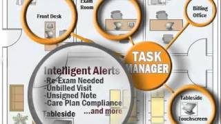 Medical Practice Task Management | Staff Teamwork, Billing, Documentation, and Scheduling