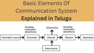 Basic elements of Communication System in Telugu || ADCS || Ece &amp; Ecii || C 23 regulation #diploma 
